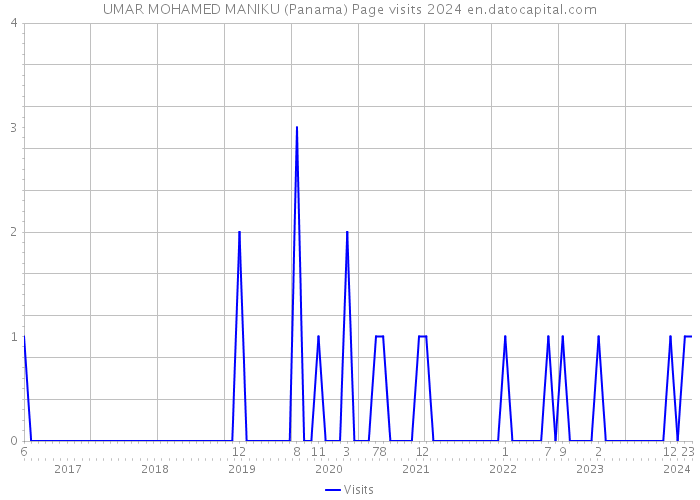 UMAR MOHAMED MANIKU (Panama) Page visits 2024 