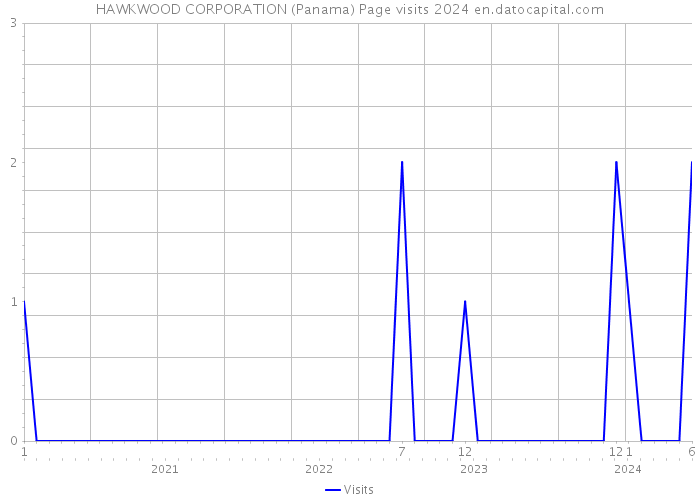 HAWKWOOD CORPORATION (Panama) Page visits 2024 