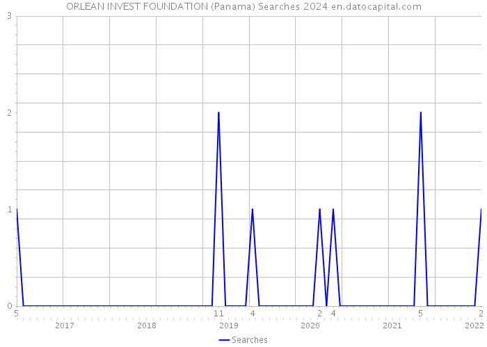 ORLEAN INVEST FOUNDATION (Panama) Searches 2024 