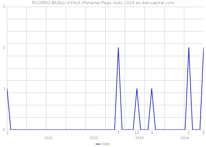 RICARDO BASILLI AYALA (Panama) Page visits 2024 