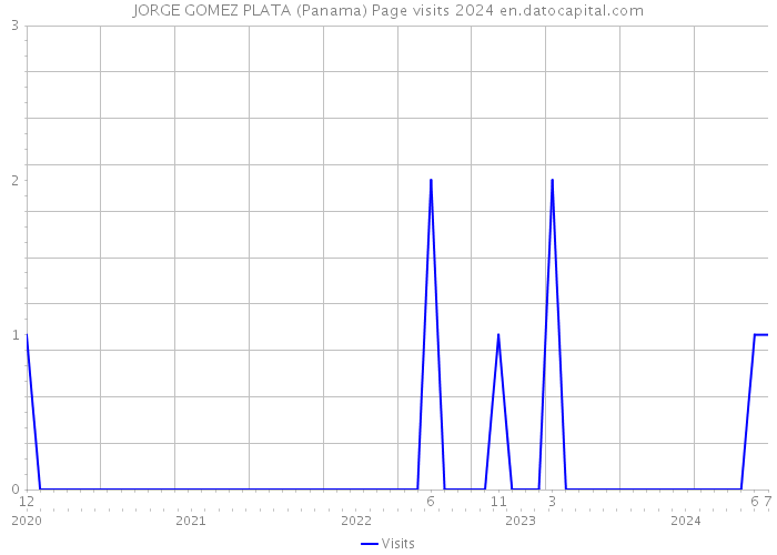 JORGE GOMEZ PLATA (Panama) Page visits 2024 