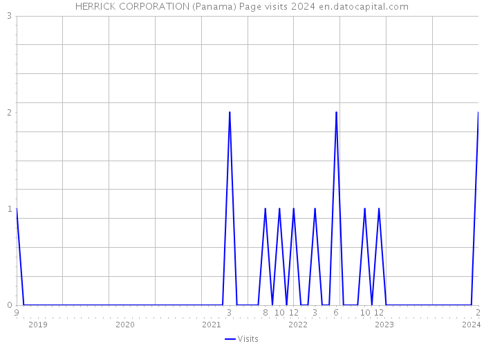 HERRICK CORPORATION (Panama) Page visits 2024 