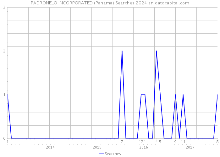 PADRONELO INCORPORATED (Panama) Searches 2024 