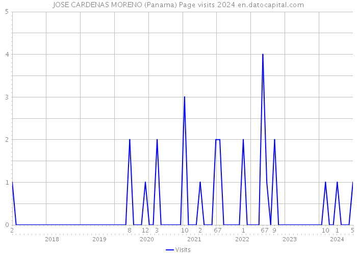 JOSE CARDENAS MORENO (Panama) Page visits 2024 