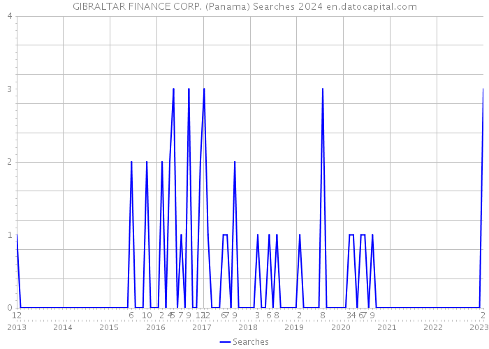 GIBRALTAR FINANCE CORP. (Panama) Searches 2024 