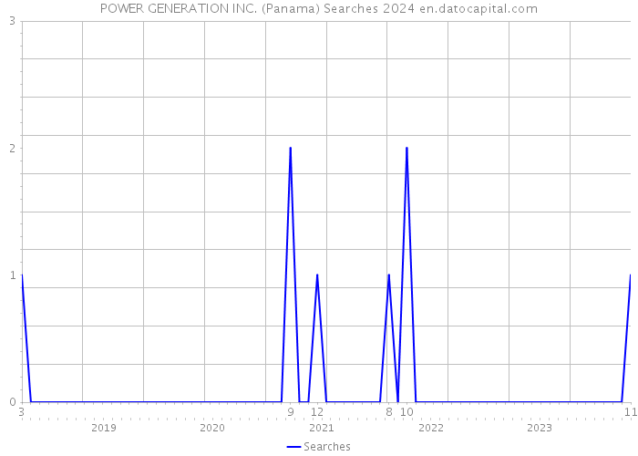 POWER GENERATION INC. (Panama) Searches 2024 