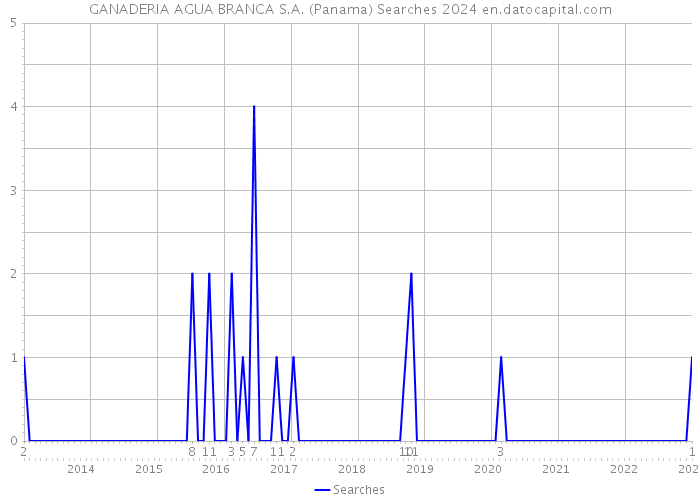 GANADERIA AGUA BRANCA S.A. (Panama) Searches 2024 