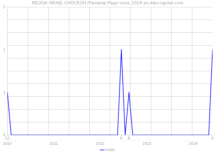 REGINA ISRAEL CHOCRON (Panama) Page visits 2024 