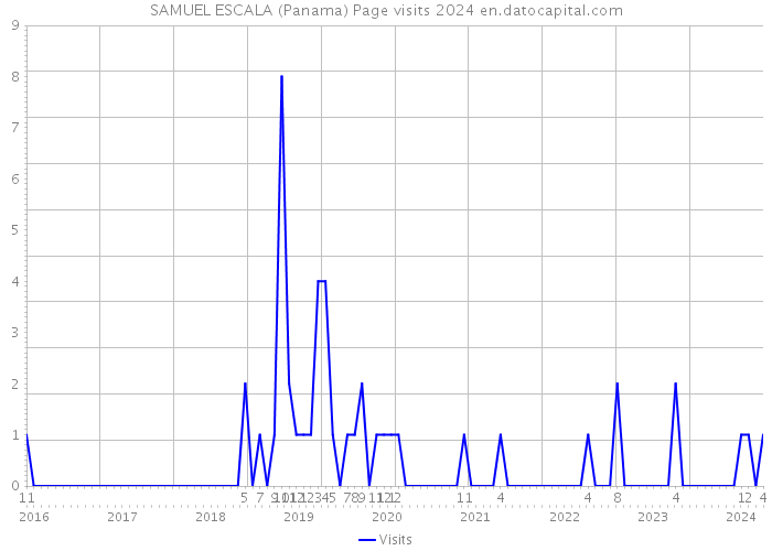 SAMUEL ESCALA (Panama) Page visits 2024 