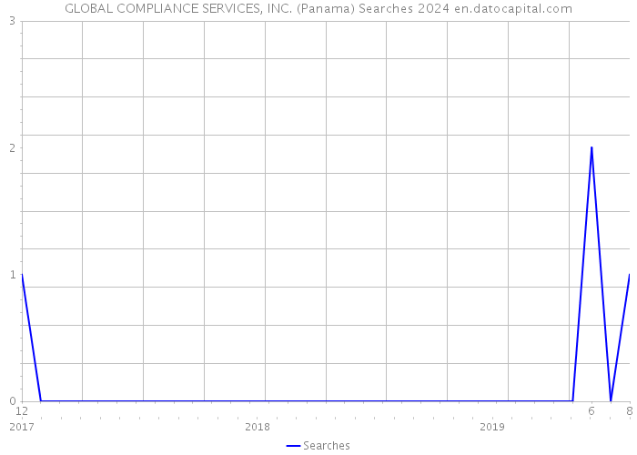 GLOBAL COMPLIANCE SERVICES, INC. (Panama) Searches 2024 