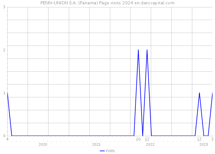 PENN-UNION S.A. (Panama) Page visits 2024 