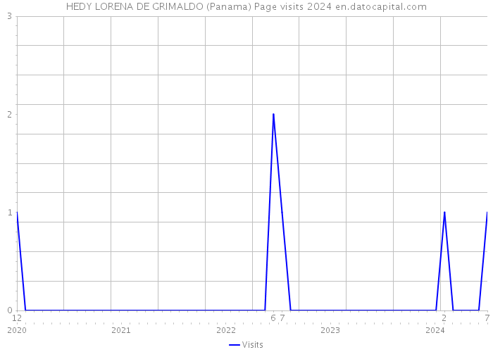 HEDY LORENA DE GRIMALDO (Panama) Page visits 2024 