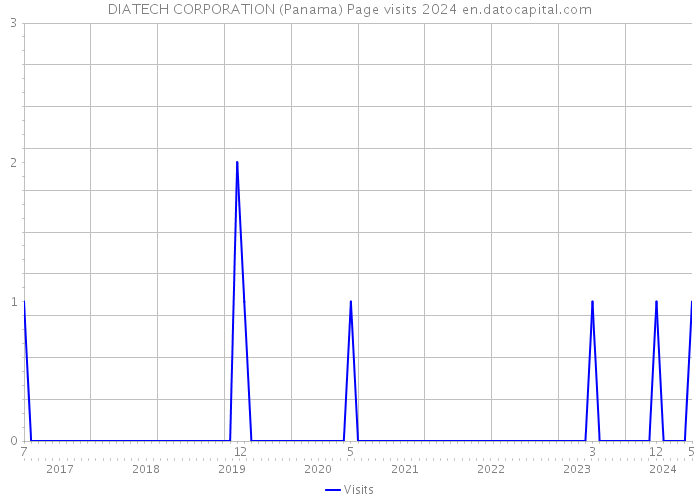 DIATECH CORPORATION (Panama) Page visits 2024 
