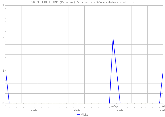 SIGN HERE CORP. (Panama) Page visits 2024 