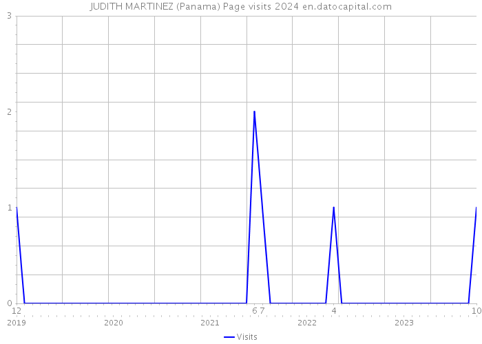 JUDITH MARTINEZ (Panama) Page visits 2024 
