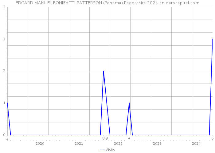 EDGARD MANUEL BONIFATTI PATTERSON (Panama) Page visits 2024 