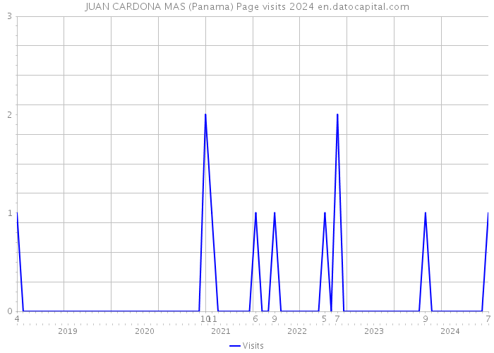 JUAN CARDONA MAS (Panama) Page visits 2024 