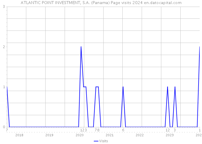 ATLANTIC POINT INVESTMENT, S.A. (Panama) Page visits 2024 