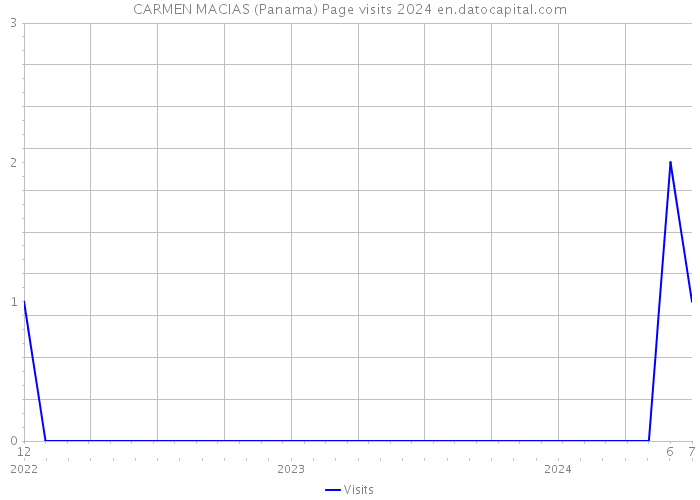 CARMEN MACIAS (Panama) Page visits 2024 