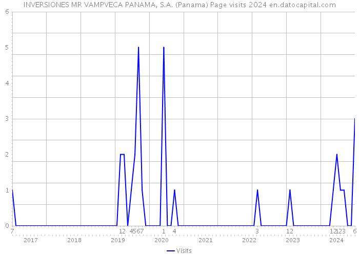 INVERSIONES MR VAMPVECA PANAMA, S.A. (Panama) Page visits 2024 