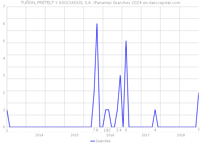 TUÑON, PRETELT Y ASOCIADOS, S.A. (Panama) Searches 2024 