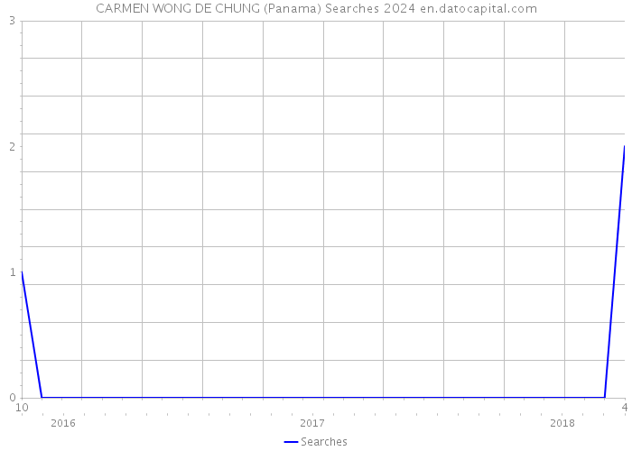CARMEN WONG DE CHUNG (Panama) Searches 2024 