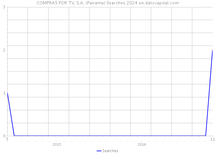 COMPRAS POR TV, S.A. (Panama) Searches 2024 