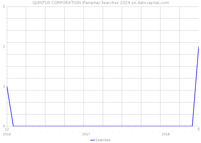 QUINTUS CORPORATION (Panama) Searches 2024 