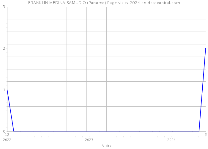 FRANKLIN MEDINA SAMUDIO (Panama) Page visits 2024 