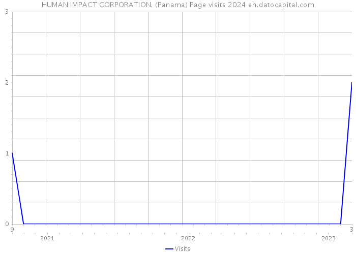 HUMAN IMPACT CORPORATION. (Panama) Page visits 2024 