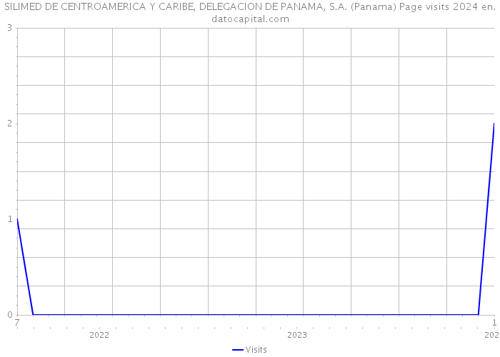 SILIMED DE CENTROAMERICA Y CARIBE, DELEGACION DE PANAMA, S.A. (Panama) Page visits 2024 