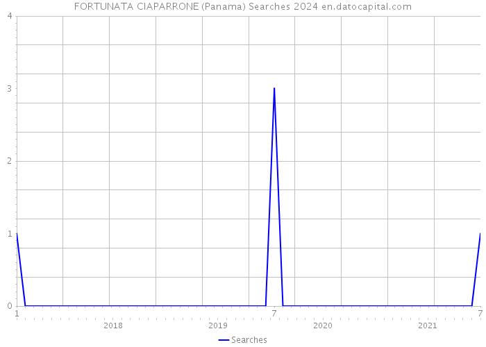 FORTUNATA CIAPARRONE (Panama) Searches 2024 