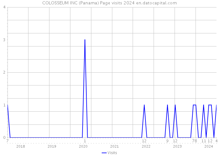 COLOSSEUM INC (Panama) Page visits 2024 