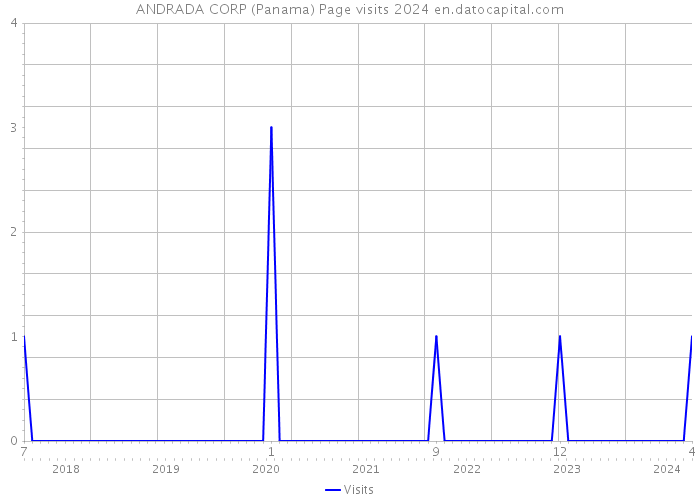 ANDRADA CORP (Panama) Page visits 2024 