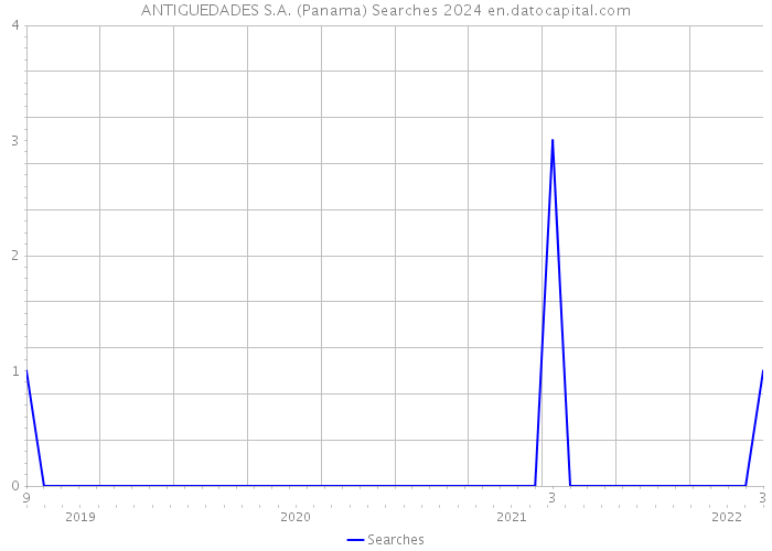 ANTIGUEDADES S.A. (Panama) Searches 2024 