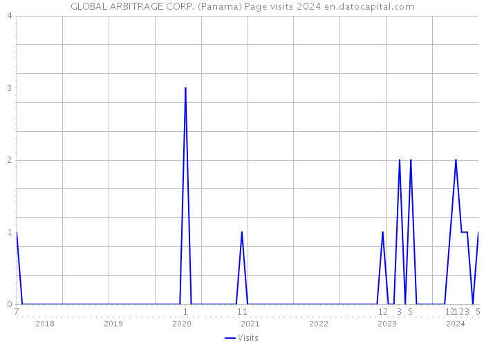 GLOBAL ARBITRAGE CORP. (Panama) Page visits 2024 
