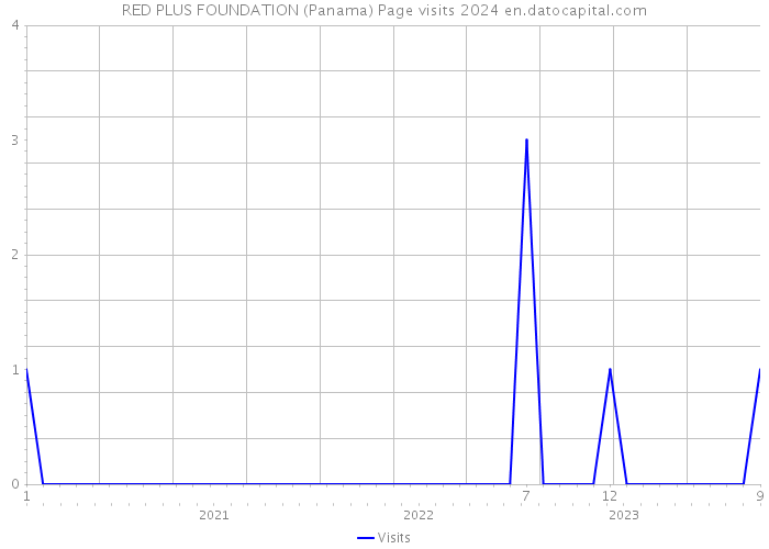 RED PLUS FOUNDATION (Panama) Page visits 2024 