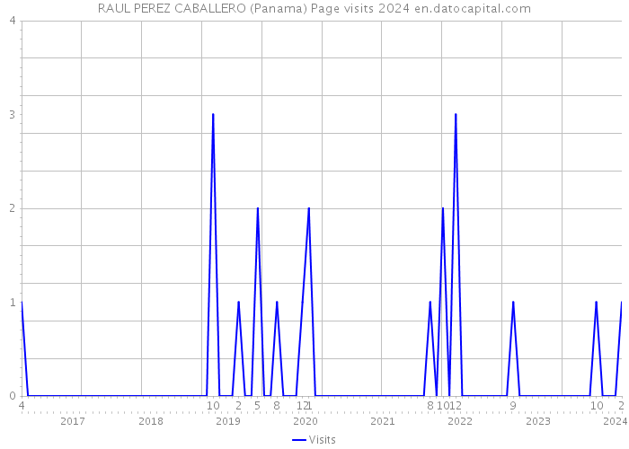 RAUL PEREZ CABALLERO (Panama) Page visits 2024 