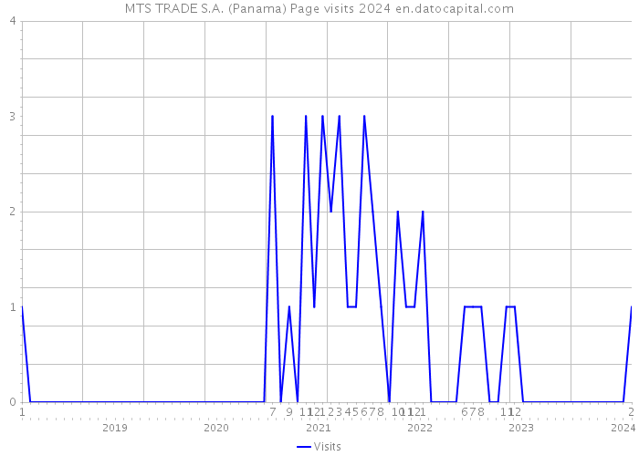 MTS TRADE S.A. (Panama) Page visits 2024 