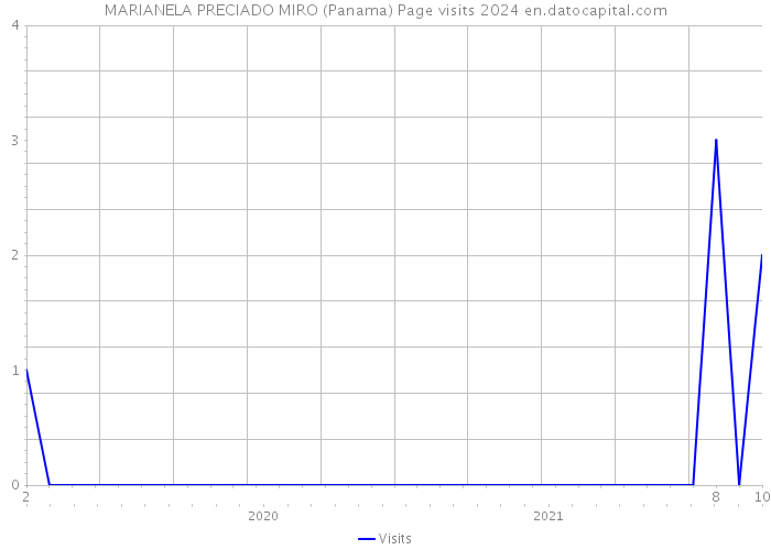 MARIANELA PRECIADO MIRO (Panama) Page visits 2024 