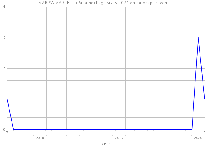 MARISA MARTELLI (Panama) Page visits 2024 