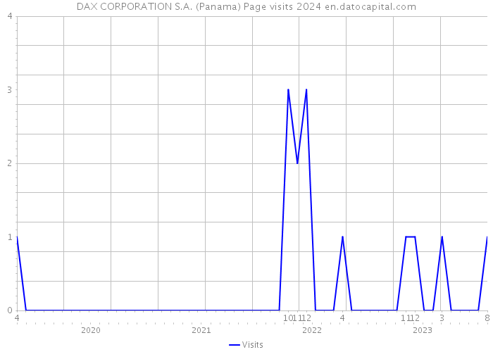 DAX CORPORATION S.A. (Panama) Page visits 2024 