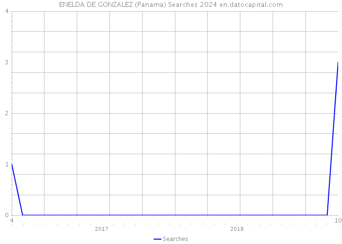 ENELDA DE GONZALEZ (Panama) Searches 2024 