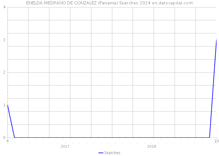 ENELDA MEDRANO DE GONZALEZ (Panama) Searches 2024 