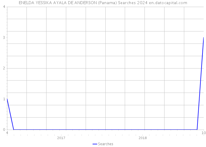 ENELDA YESSIKA AYALA DE ANDERSON (Panama) Searches 2024 