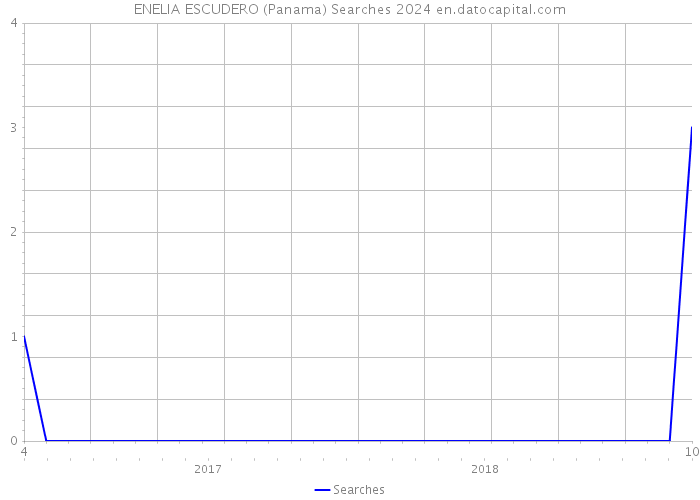 ENELIA ESCUDERO (Panama) Searches 2024 