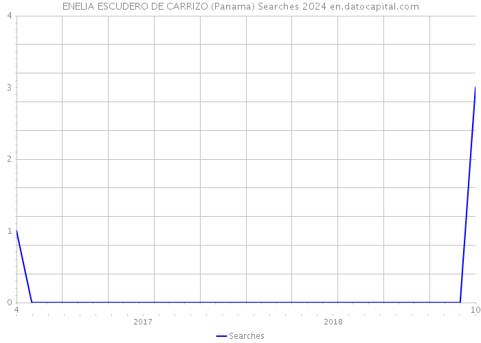 ENELIA ESCUDERO DE CARRIZO (Panama) Searches 2024 