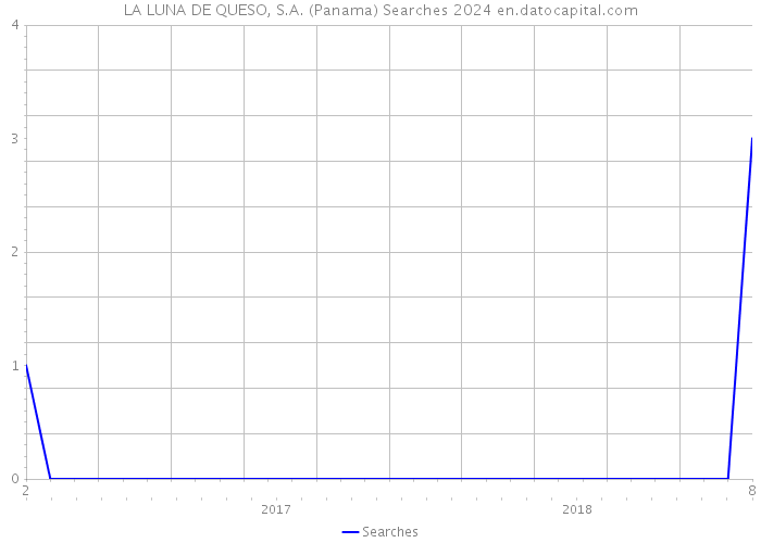 LA LUNA DE QUESO, S.A. (Panama) Searches 2024 