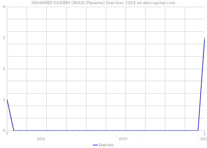 NOHAMED KASSEM OMAIS (Panama) Searches 2024 