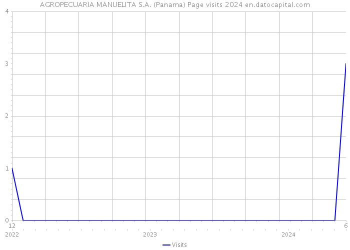 AGROPECUARIA MANUELITA S.A. (Panama) Page visits 2024 